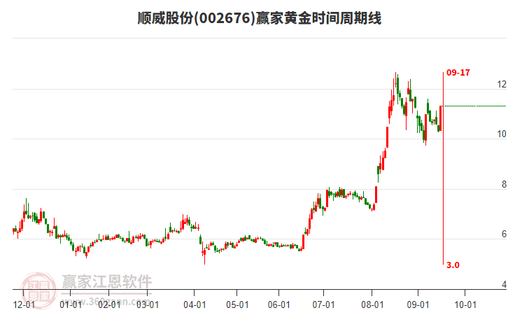 002676順威股份黃金時(shí)間周期線工具