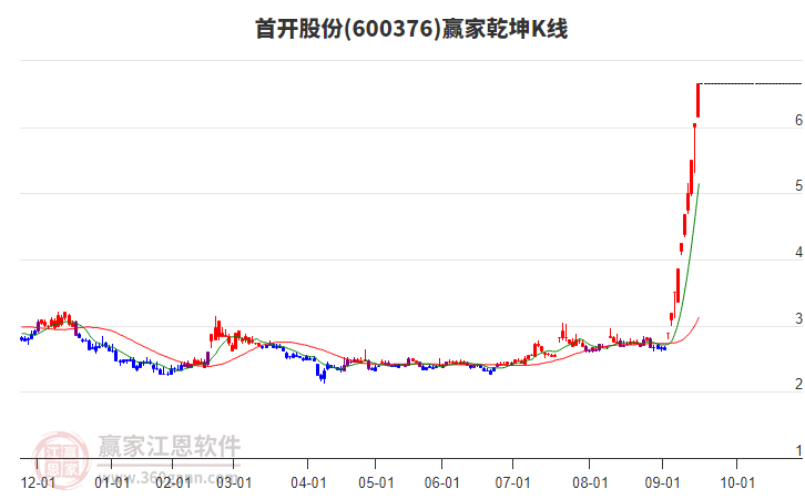 600376首開股份贏家乾坤K線工具