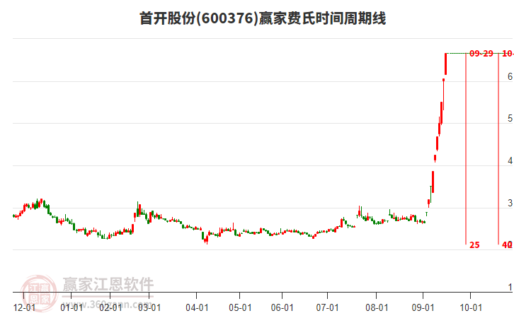 600376首開股份費(fèi)氏時(shí)間周期線工具