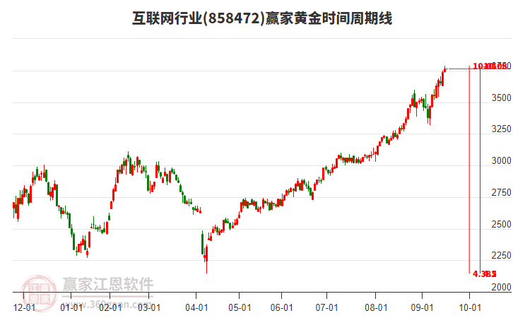 互聯(lián)網(wǎng)行業(yè)贏家黃金時(shí)間周期線工具