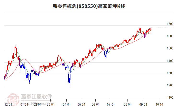 858550新零售贏家乾坤K線工具