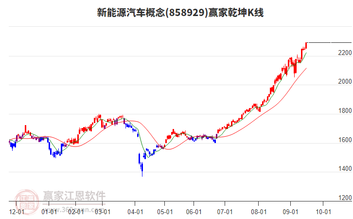 858929新能源汽車贏家乾坤K線工具