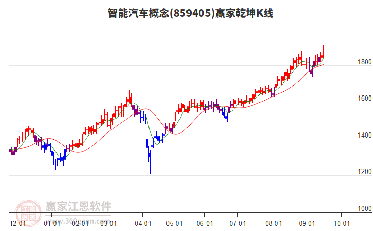 859405智能汽車贏家乾坤K線工具