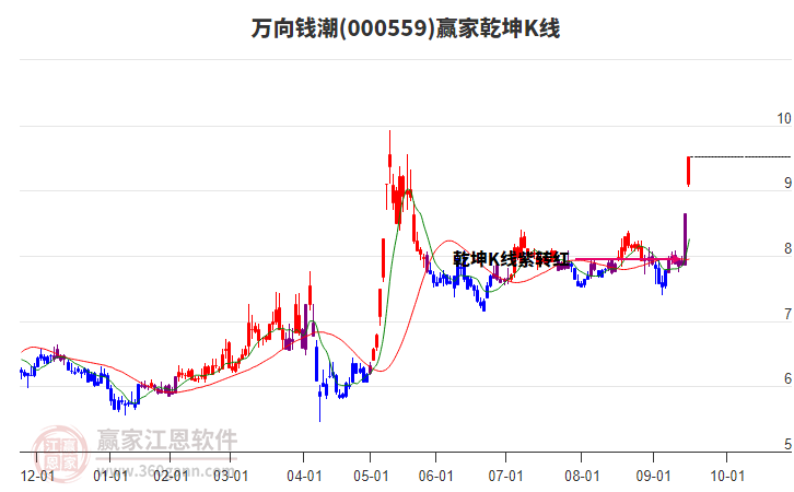 000559萬向錢潮贏家乾坤K線工具