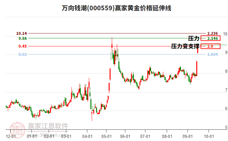 000559萬向錢潮黃金價格延伸線工具