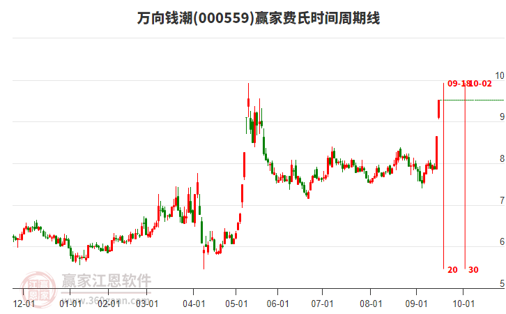 000559萬向錢潮費(fèi)氏時間周期線工具