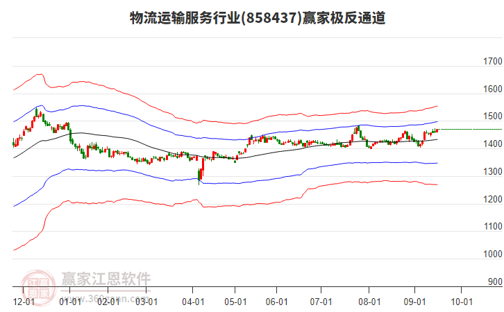 858437物流運(yùn)輸服務(wù)贏家極反通道工具