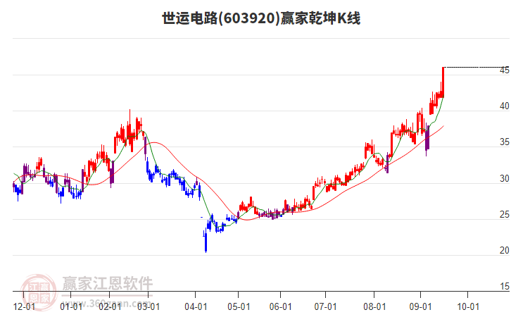 603920世運(yùn)電路贏家乾坤K線工具