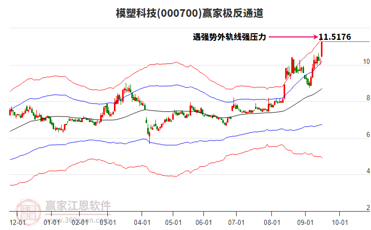 000700模塑科技贏家極反通道工具