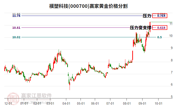 000700模塑科技黃金價格分割工具