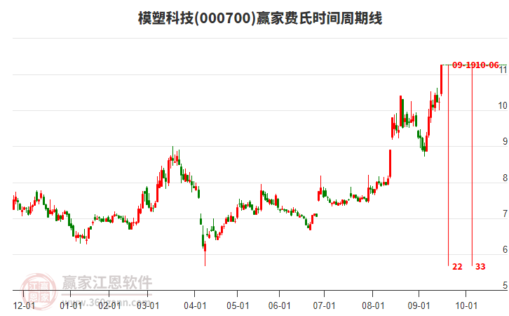 000700模塑科技費氏時間周期線工具