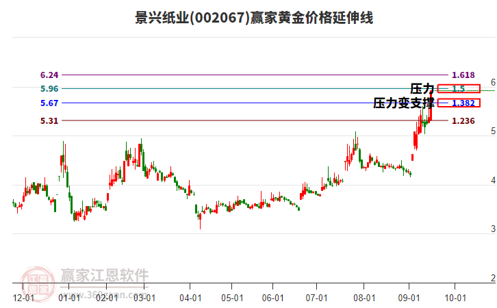 002067景興紙業(yè)黃金價(jià)格延伸線工具