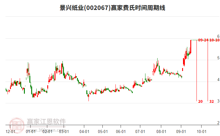 002067景興紙業(yè)費(fèi)氏時(shí)間周期線工具