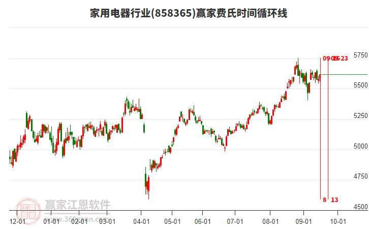 家用電器行業(yè)費氏時間循環(huán)線工具