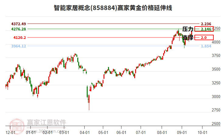 智能家居概念黃金價格延伸線工具 智能家居概念黃金價格延伸線工具