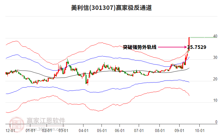 301307美利信贏家極反通道工具 301307美利信贏家極反通道工具