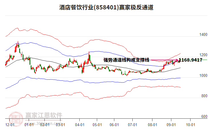 858401酒店餐飲贏家極反通道工具