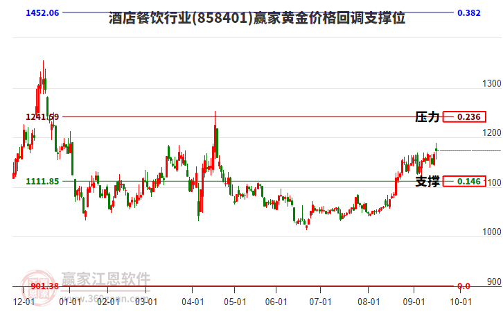 酒店餐飲行業(yè)黃金價(jià)格回調(diào)支撐位工具
