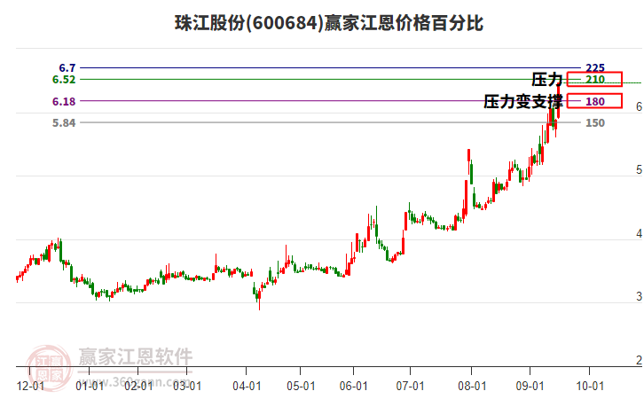 600684珠江股份江恩價(jià)格百分比工具