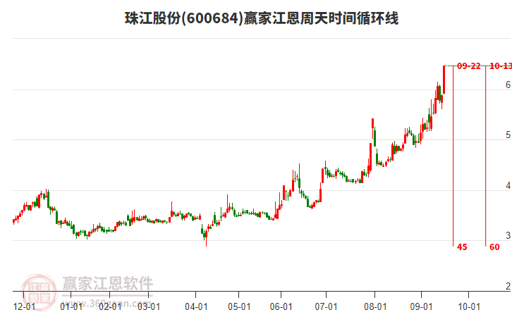 600684珠江股份江恩周天時(shí)間循環(huán)線工具