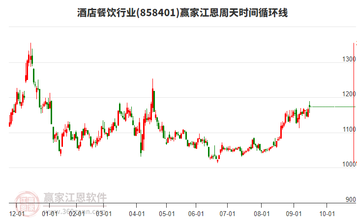 酒店餐飲行業(yè)江恩周天時(shí)間循環(huán)線工具
