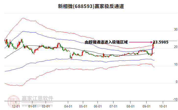 688593新相微贏家極反通道工具
