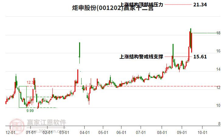 001202炬申股份贏家十二宮工具