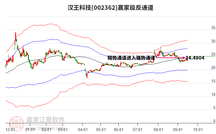 002362漢王科技贏家極反通道工具