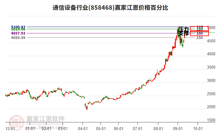 通信設(shè)備行業(yè)江恩價格百分比工具 通信設(shè)備行業(yè)江恩價格百分比工具