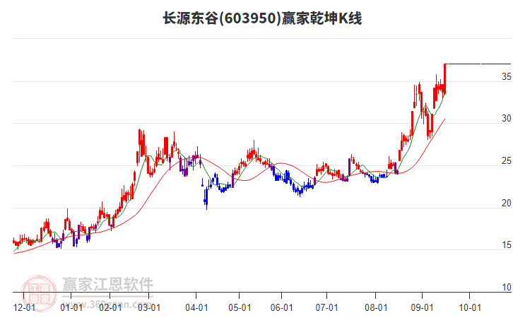 603950長(zhǎng)源東谷贏家乾坤K線工具 603950長(zhǎng)源東谷贏家乾坤K線工具
