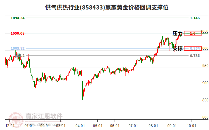 供氣供熱行業(yè)黃金價格回調(diào)支撐位工具 供氣供熱行業(yè)黃金價格回調(diào)支撐位工具