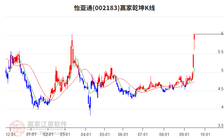 002183怡亞通贏家乾坤K線工具