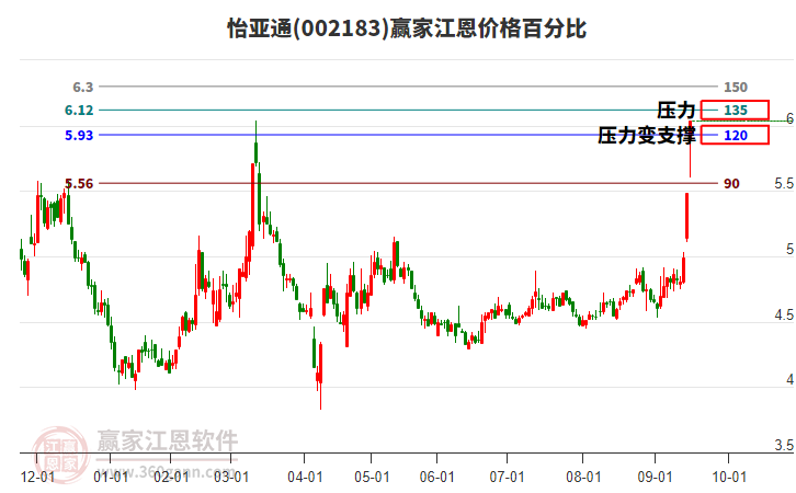 002183怡亞通江恩價格百分比工具