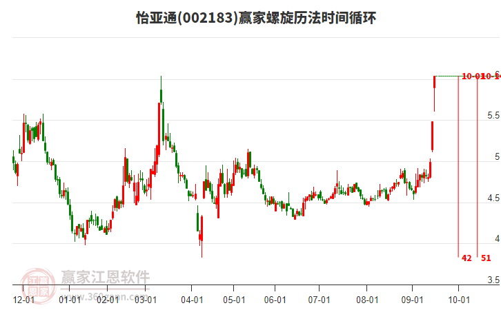 002183怡亞通螺旋歷法時間循環(huán)工具