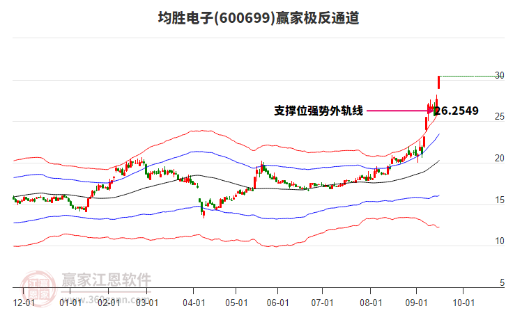 600699均勝電子贏家極反通道工具