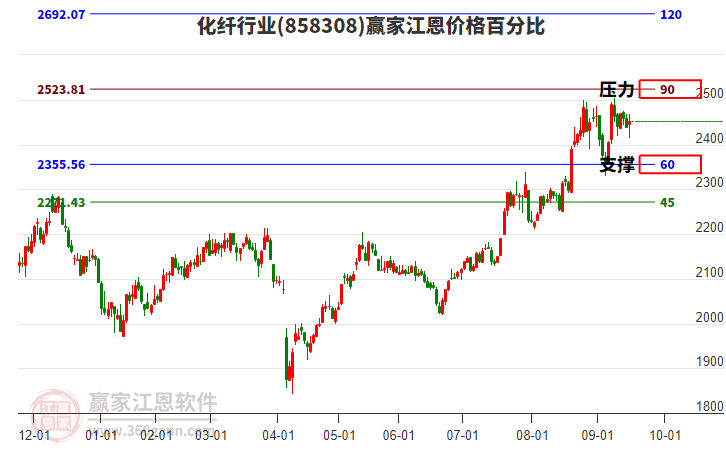 化纖行業(yè)江恩價(jià)格百分比工具