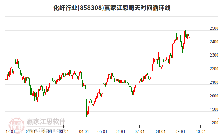 化纖行業(yè)江恩周天時(shí)間循環(huán)線工具