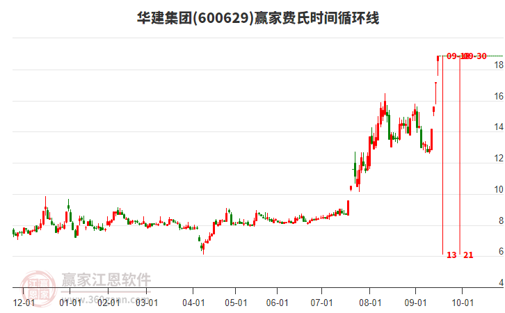 600629華建集團(tuán)費(fèi)氏時(shí)間循環(huán)線工具