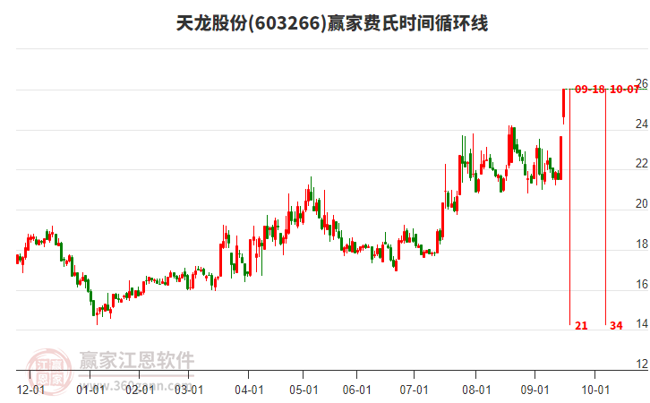 603266天龍股份費(fèi)氏時(shí)間循環(huán)線工具