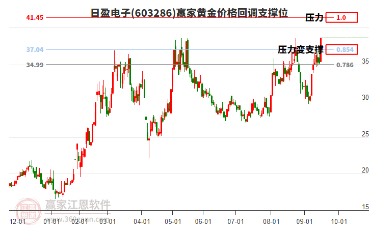 603286日盈電子黃金價(jià)格回調(diào)支撐位工具