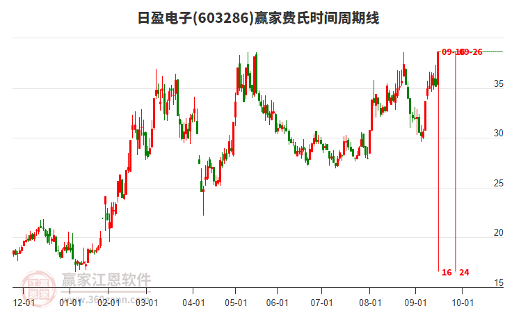 603286日盈電子費(fèi)氏時(shí)間周期線工具