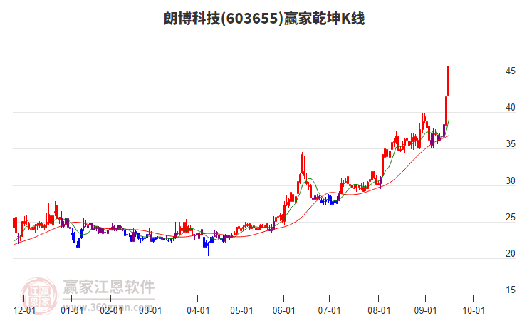 603655朗博科技贏家乾坤K線工具