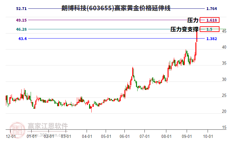 603655朗博科技黃金價格延伸線工具