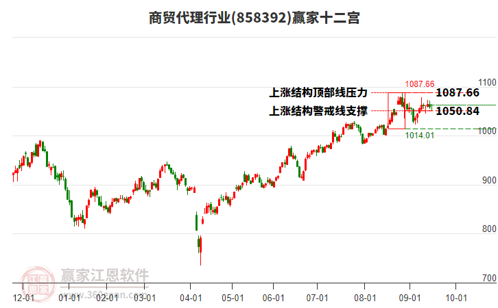 858392商貿(mào)代理贏家十二宮工具