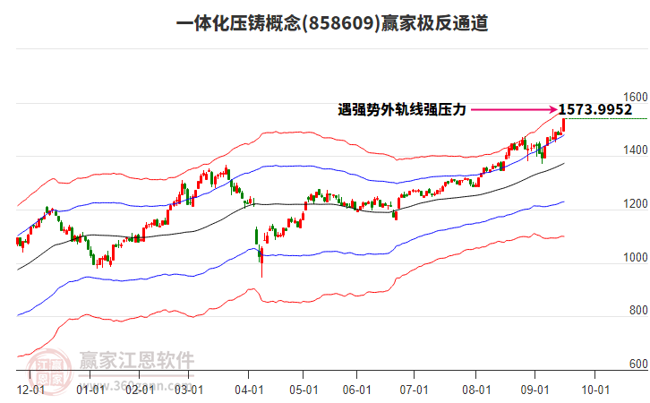 858609一體化壓鑄贏家極反通道工具
