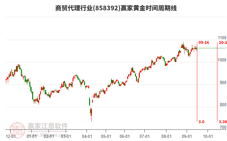 商貿(mào)代理行業(yè)黃金時間周期線工具