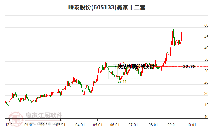 605133嶸泰股份贏家十二宮工具
