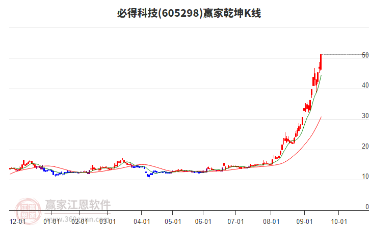 605298必得科技贏家乾坤K線工具