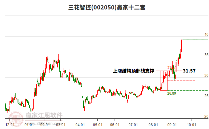 002050三花智控贏家十二宮工具