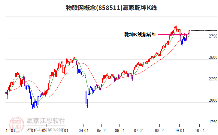 858511物聯(lián)網(wǎng)贏家乾坤K線工具 858511物聯(lián)網(wǎng)贏家乾坤K線工具